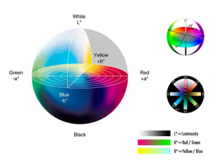 色差儀Lab值的含義，如何分析Lab值？